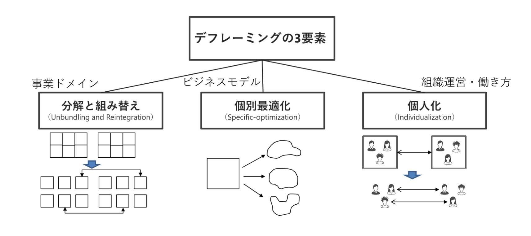 図　デフレーミングの3つの要素